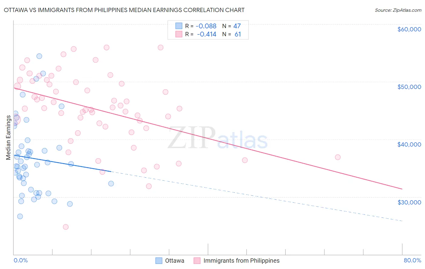 Ottawa vs Immigrants from Philippines Median Earnings