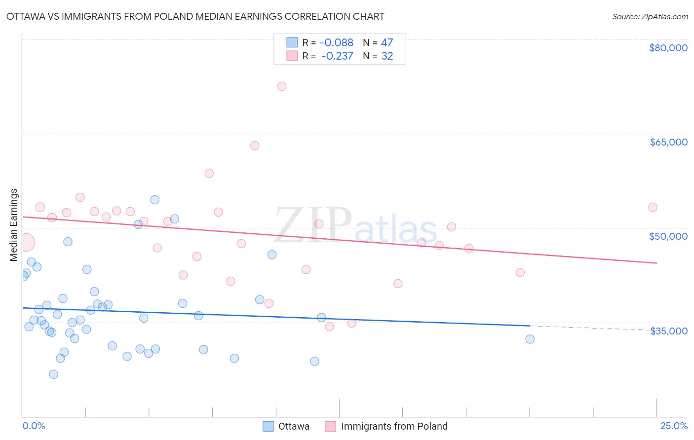 Ottawa vs Immigrants from Poland Median Earnings