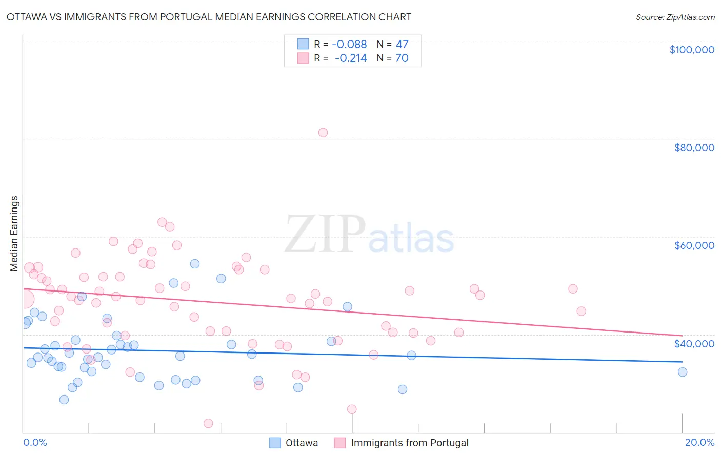 Ottawa vs Immigrants from Portugal Median Earnings