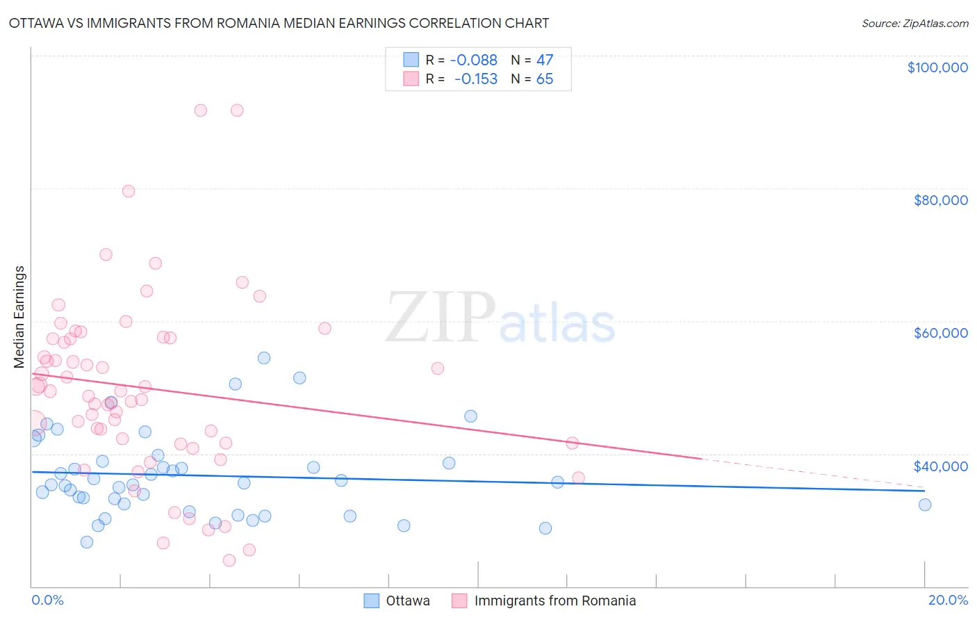 Ottawa vs Immigrants from Romania Median Earnings