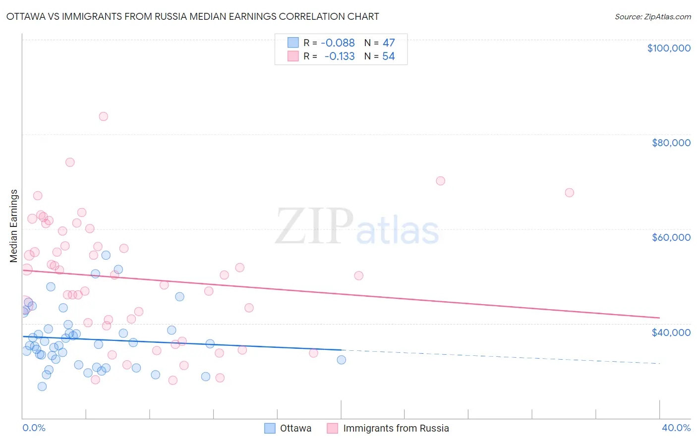 Ottawa vs Immigrants from Russia Median Earnings