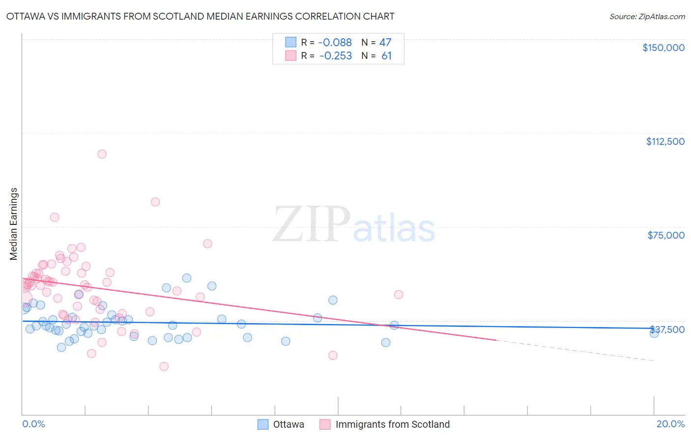 Ottawa vs Immigrants from Scotland Median Earnings