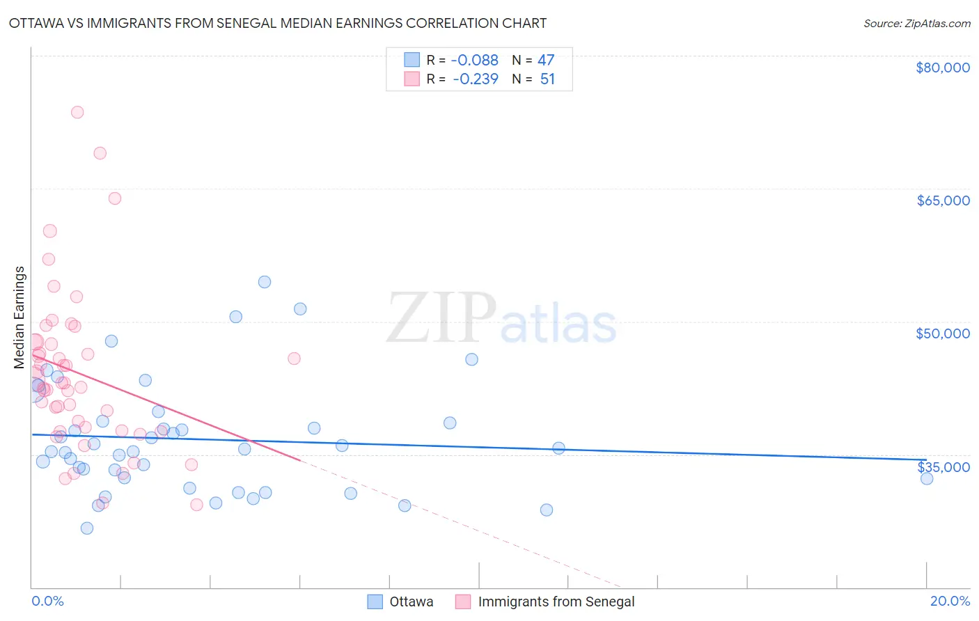 Ottawa vs Immigrants from Senegal Median Earnings