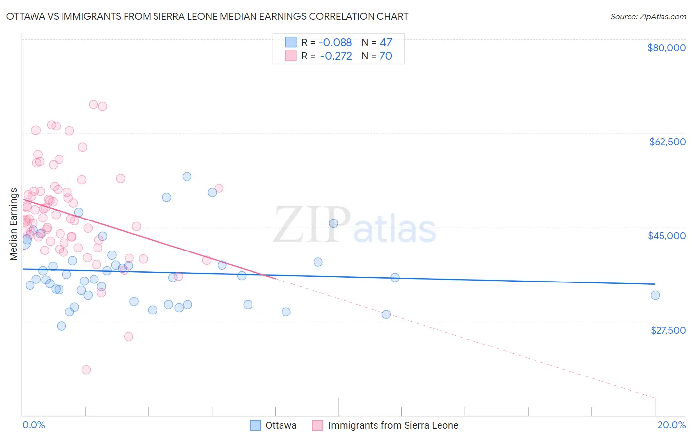 Ottawa vs Immigrants from Sierra Leone Median Earnings