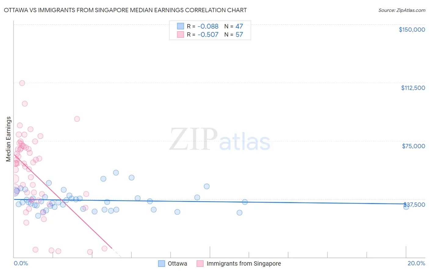 Ottawa vs Immigrants from Singapore Median Earnings