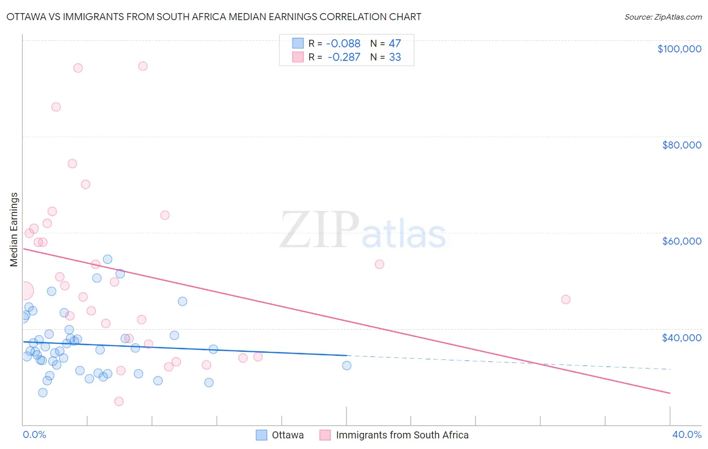 Ottawa vs Immigrants from South Africa Median Earnings