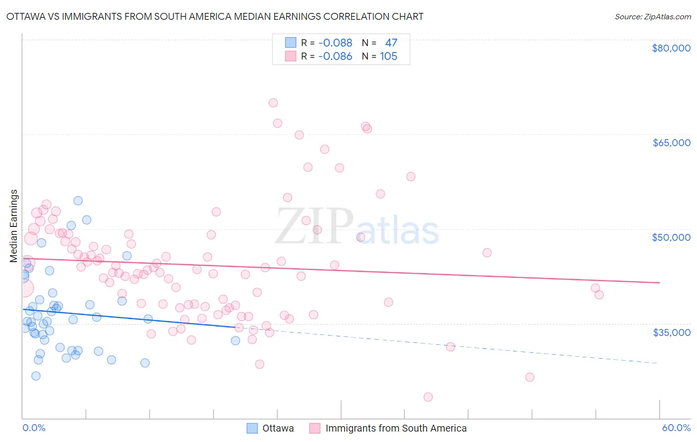 Ottawa vs Immigrants from South America Median Earnings