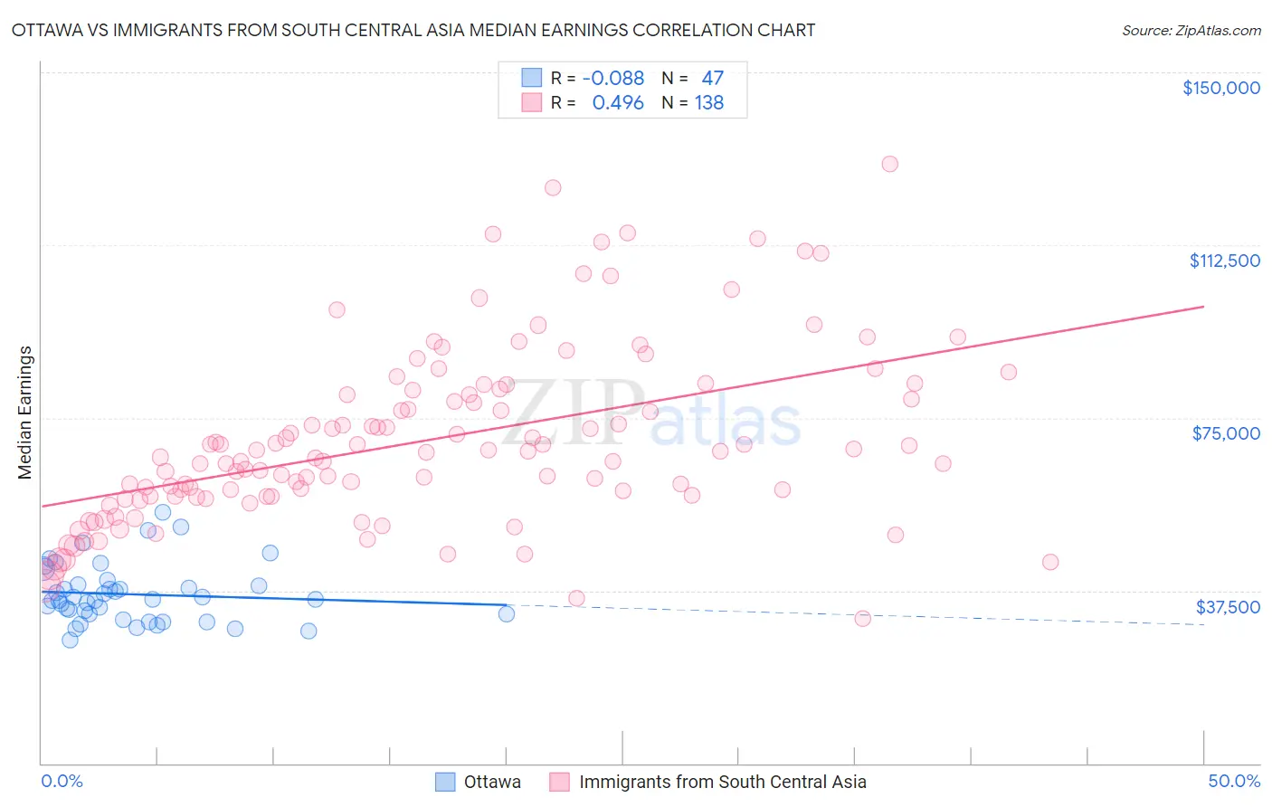 Ottawa vs Immigrants from South Central Asia Median Earnings