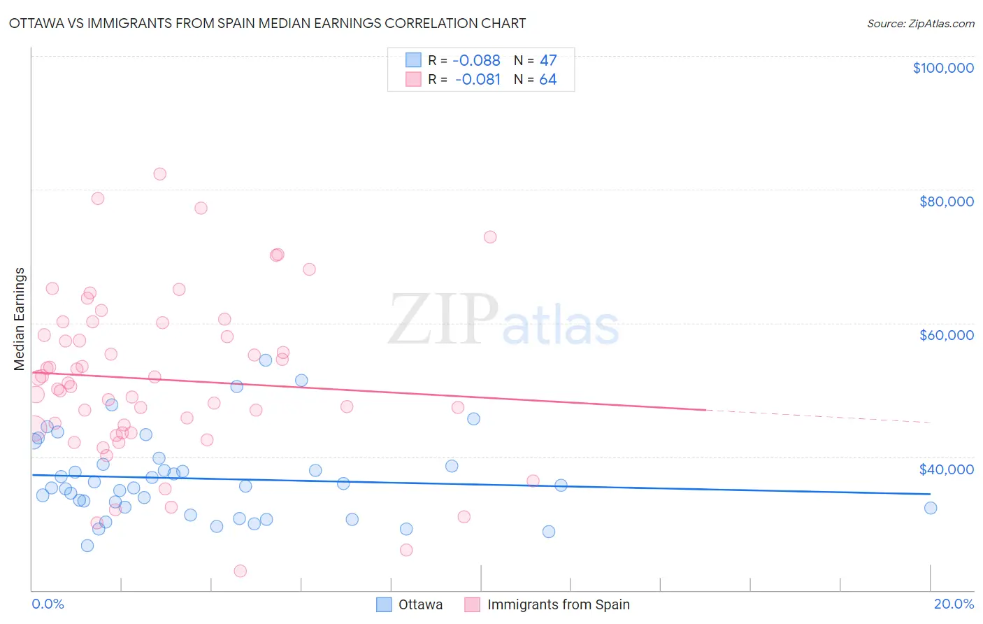 Ottawa vs Immigrants from Spain Median Earnings