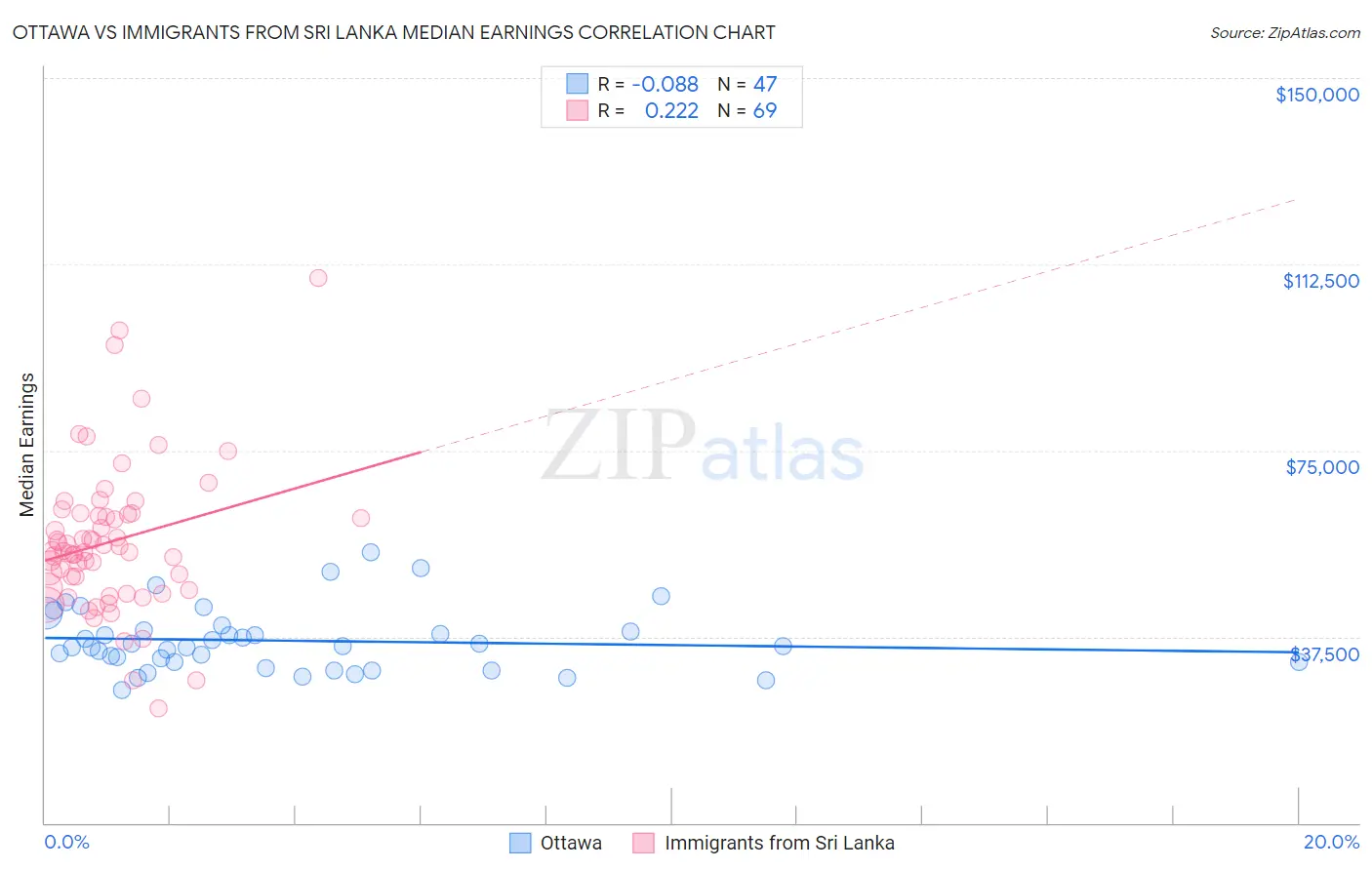 Ottawa vs Immigrants from Sri Lanka Median Earnings