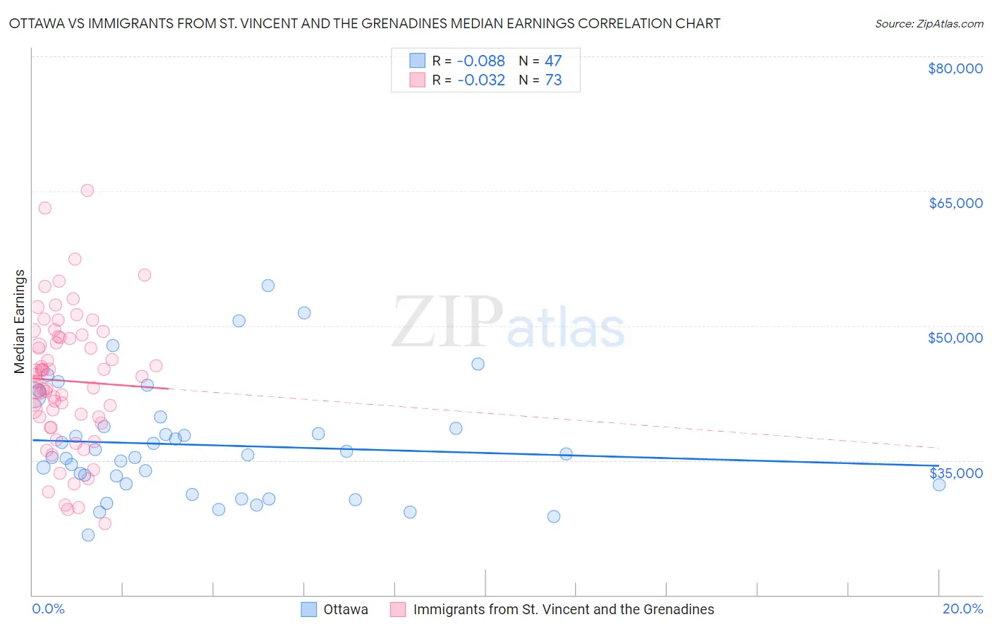 Ottawa vs Immigrants from St. Vincent and the Grenadines Median Earnings