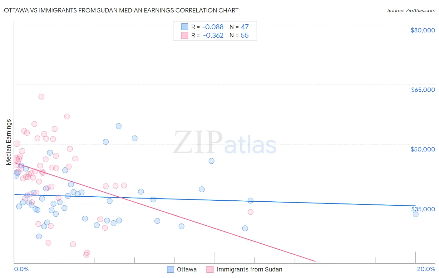 Ottawa vs Immigrants from Sudan Median Earnings