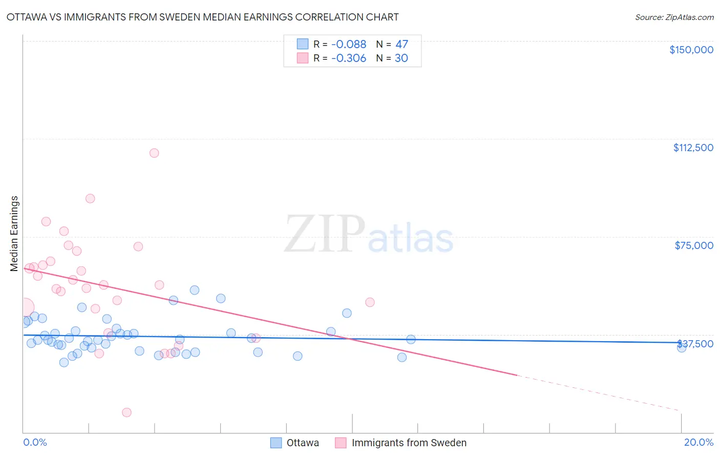 Ottawa vs Immigrants from Sweden Median Earnings