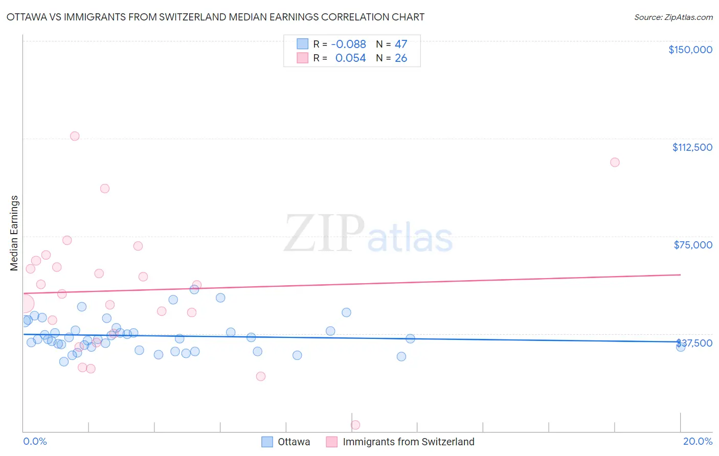 Ottawa vs Immigrants from Switzerland Median Earnings