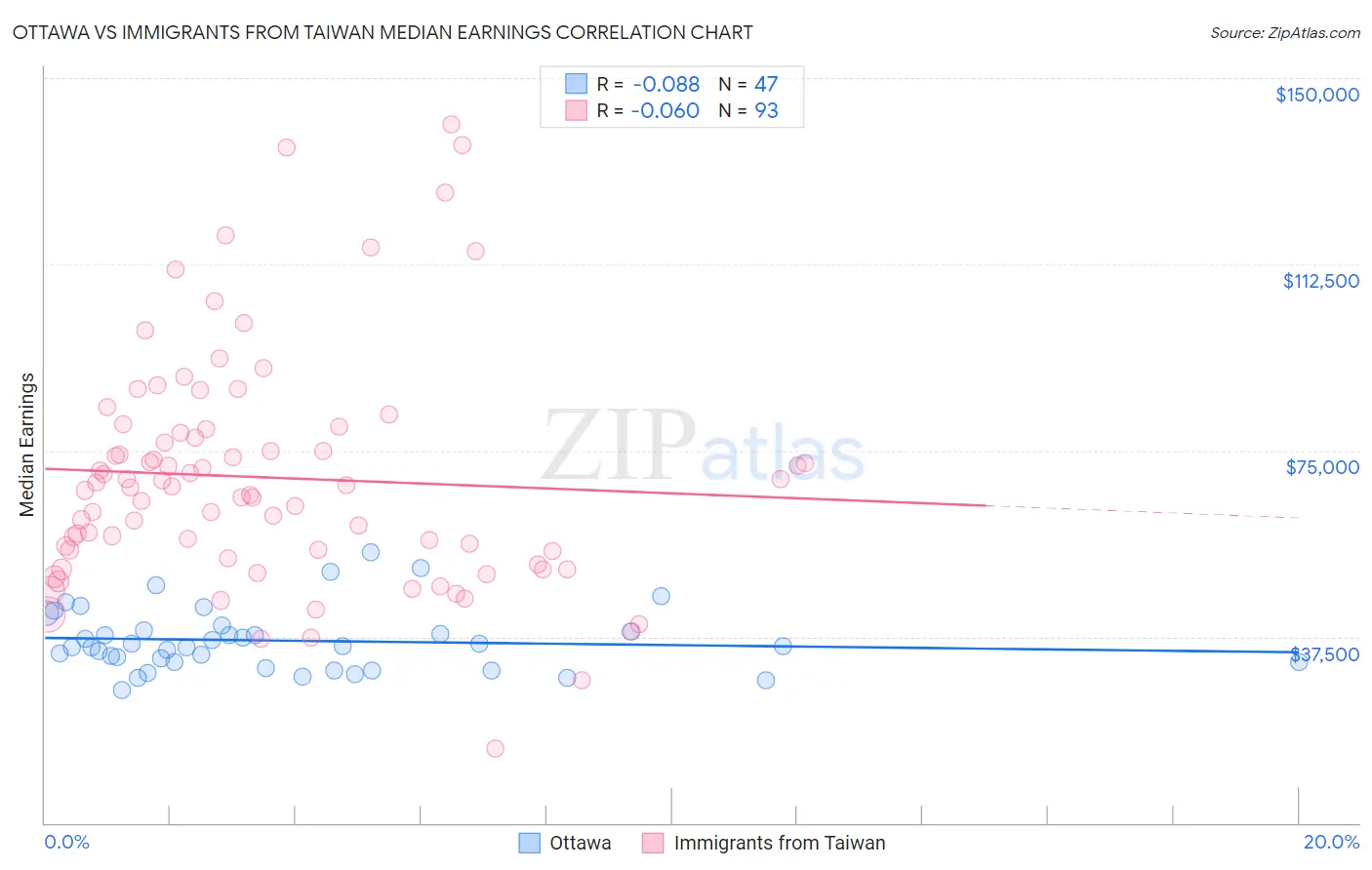 Ottawa vs Immigrants from Taiwan Median Earnings