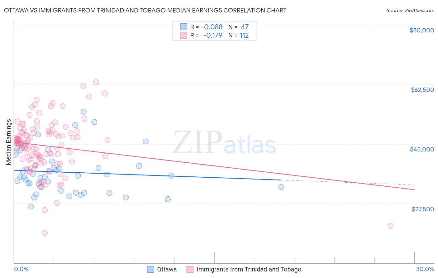 Ottawa vs Immigrants from Trinidad and Tobago Median Earnings