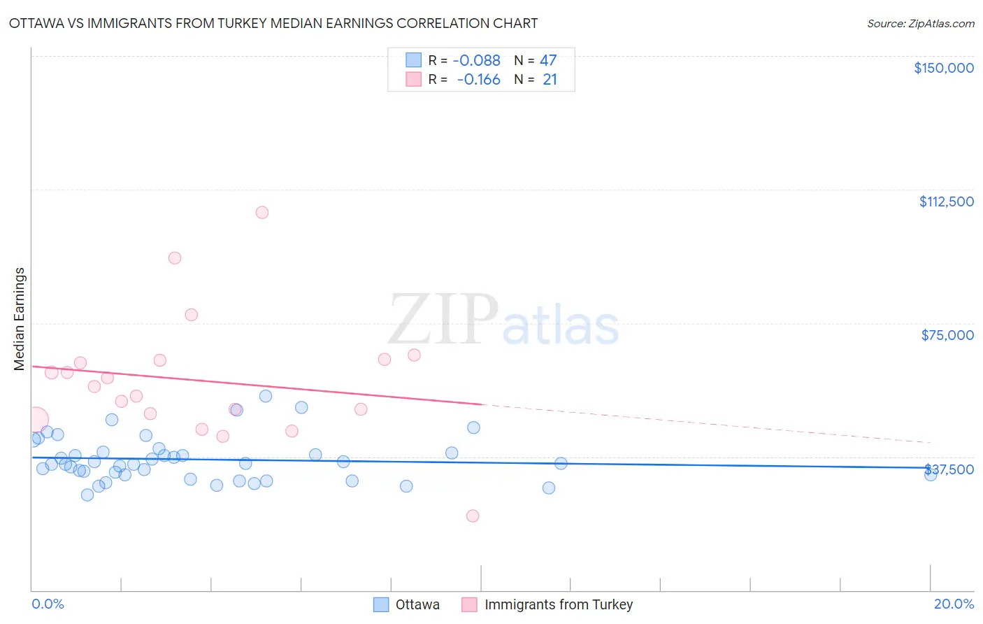 Ottawa vs Immigrants from Turkey Median Earnings