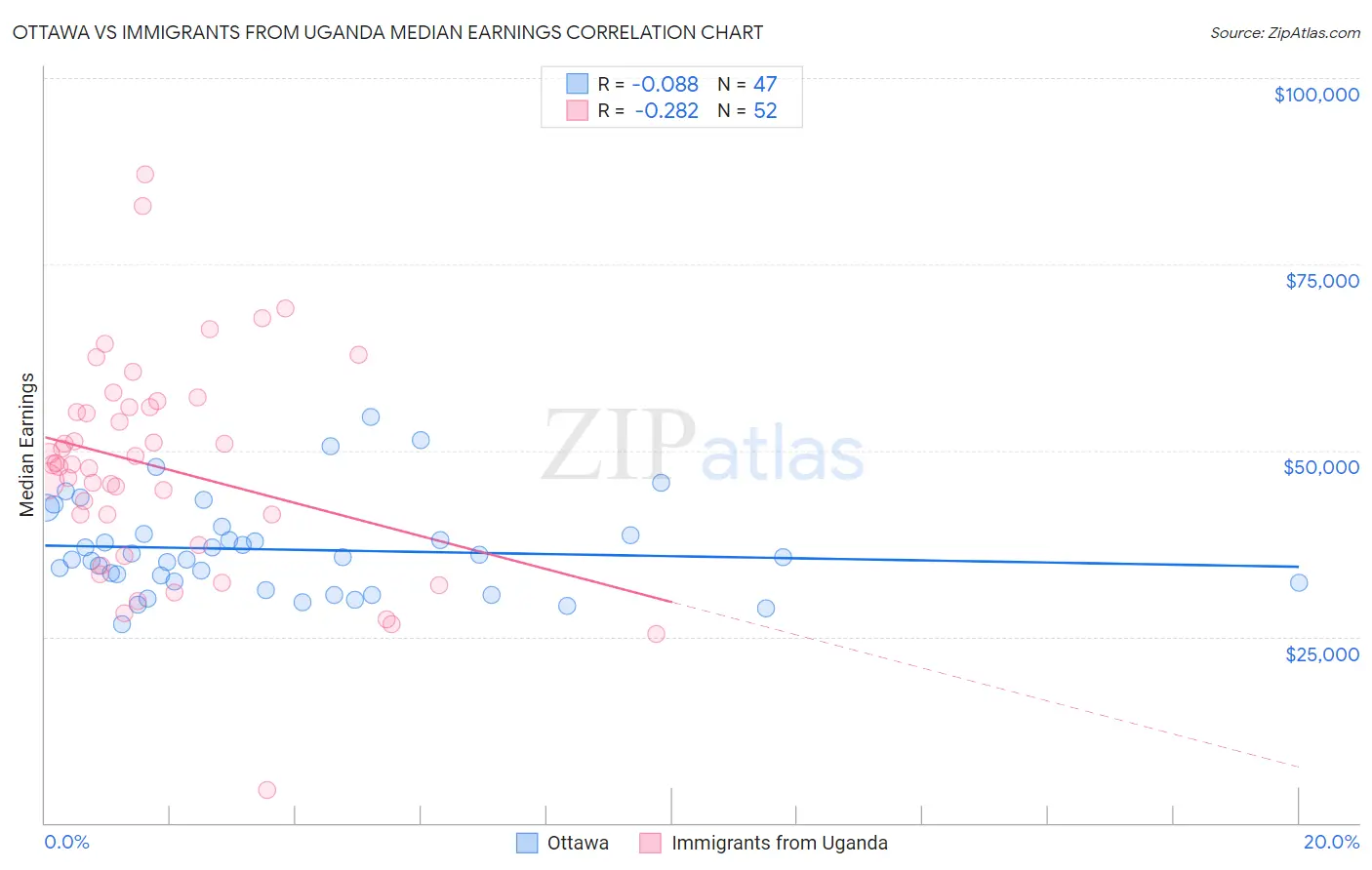 Ottawa vs Immigrants from Uganda Median Earnings