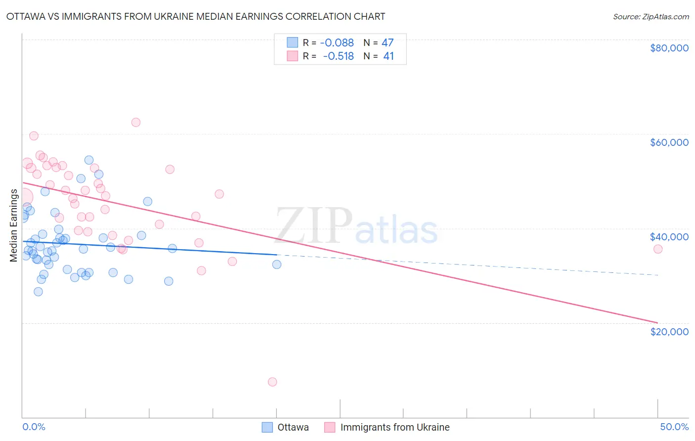 Ottawa vs Immigrants from Ukraine Median Earnings