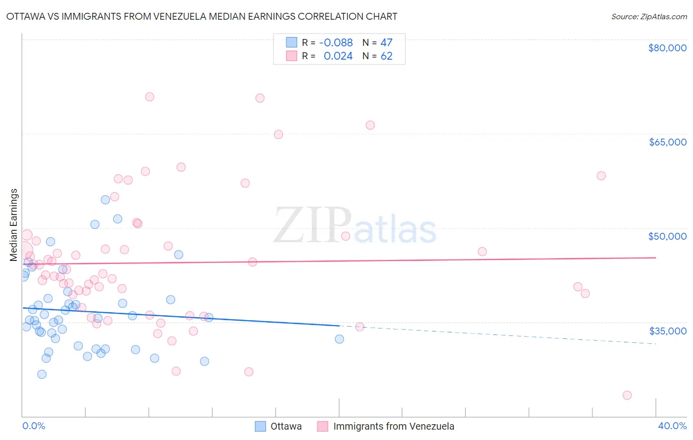 Ottawa vs Immigrants from Venezuela Median Earnings