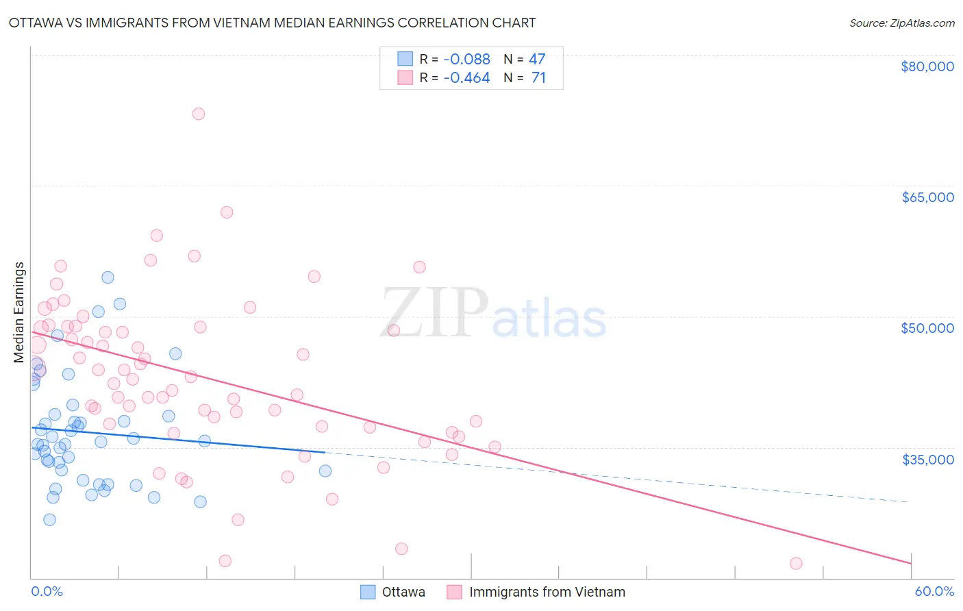 Ottawa vs Immigrants from Vietnam Median Earnings
