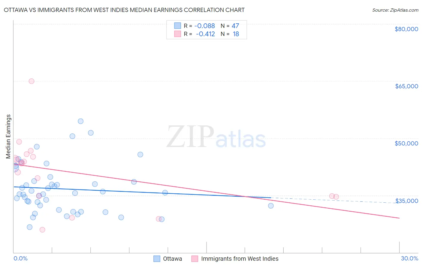 Ottawa vs Immigrants from West Indies Median Earnings