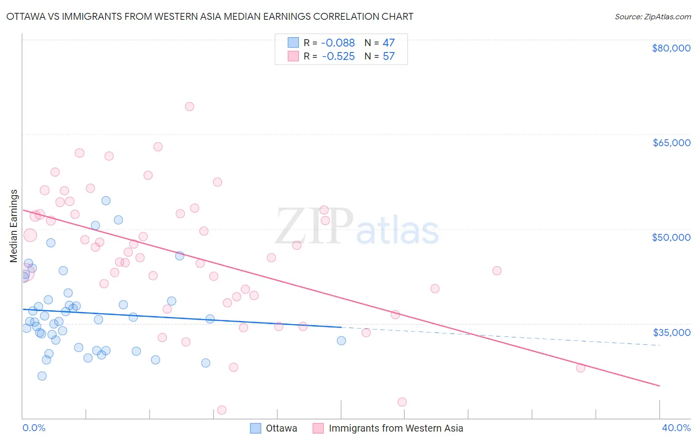 Ottawa vs Immigrants from Western Asia Median Earnings