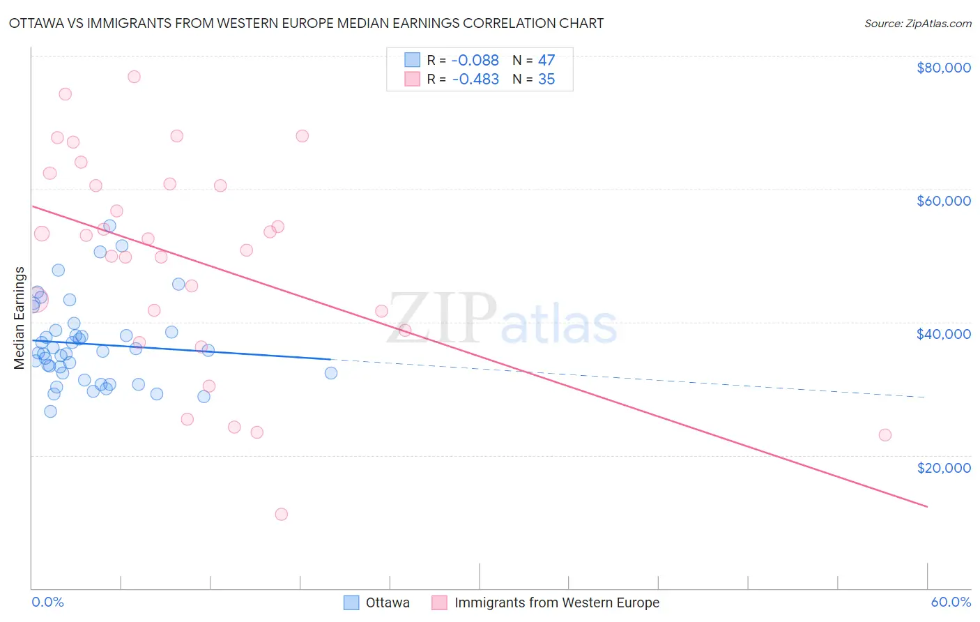 Ottawa vs Immigrants from Western Europe Median Earnings