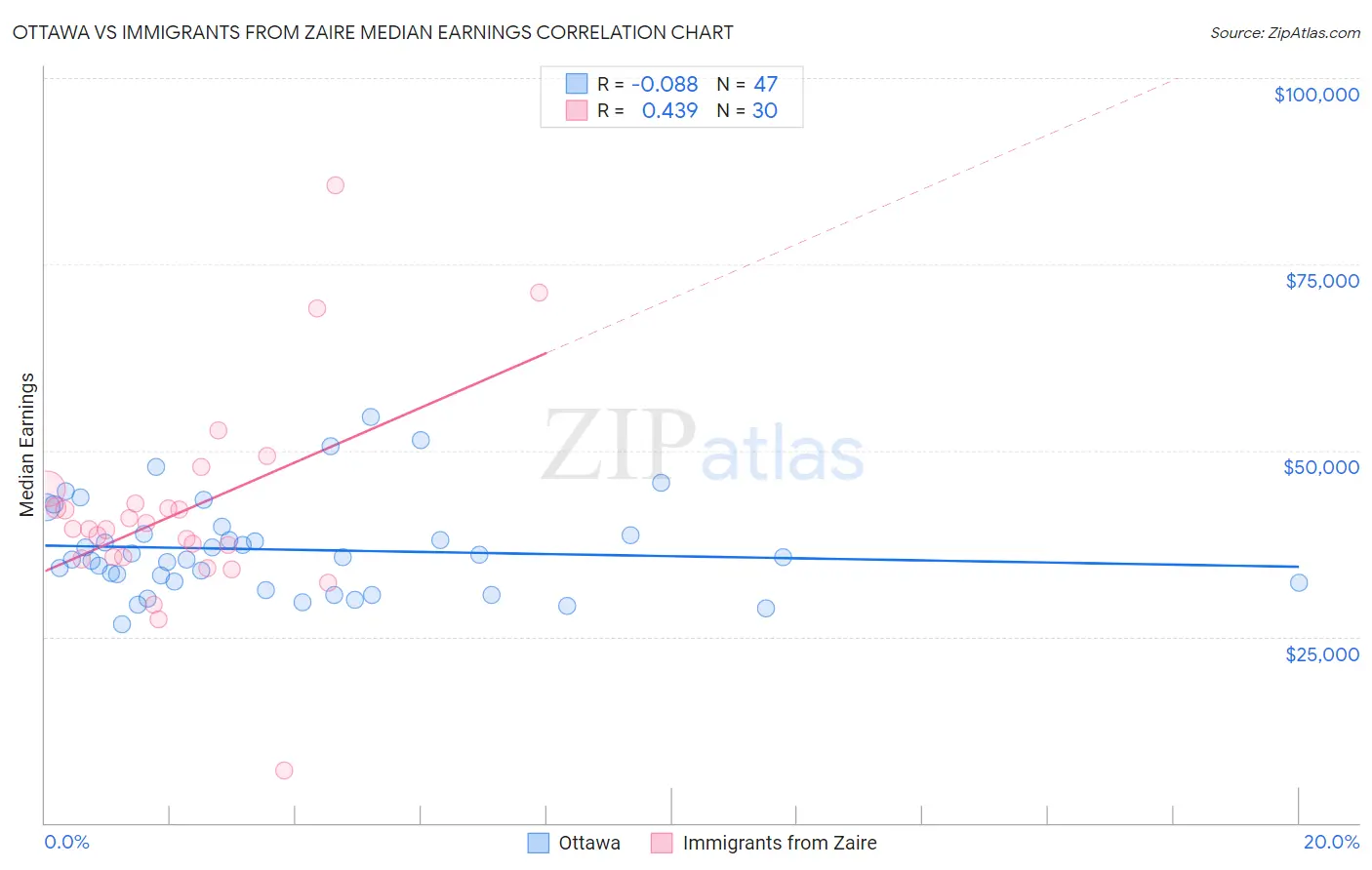 Ottawa vs Immigrants from Zaire Median Earnings