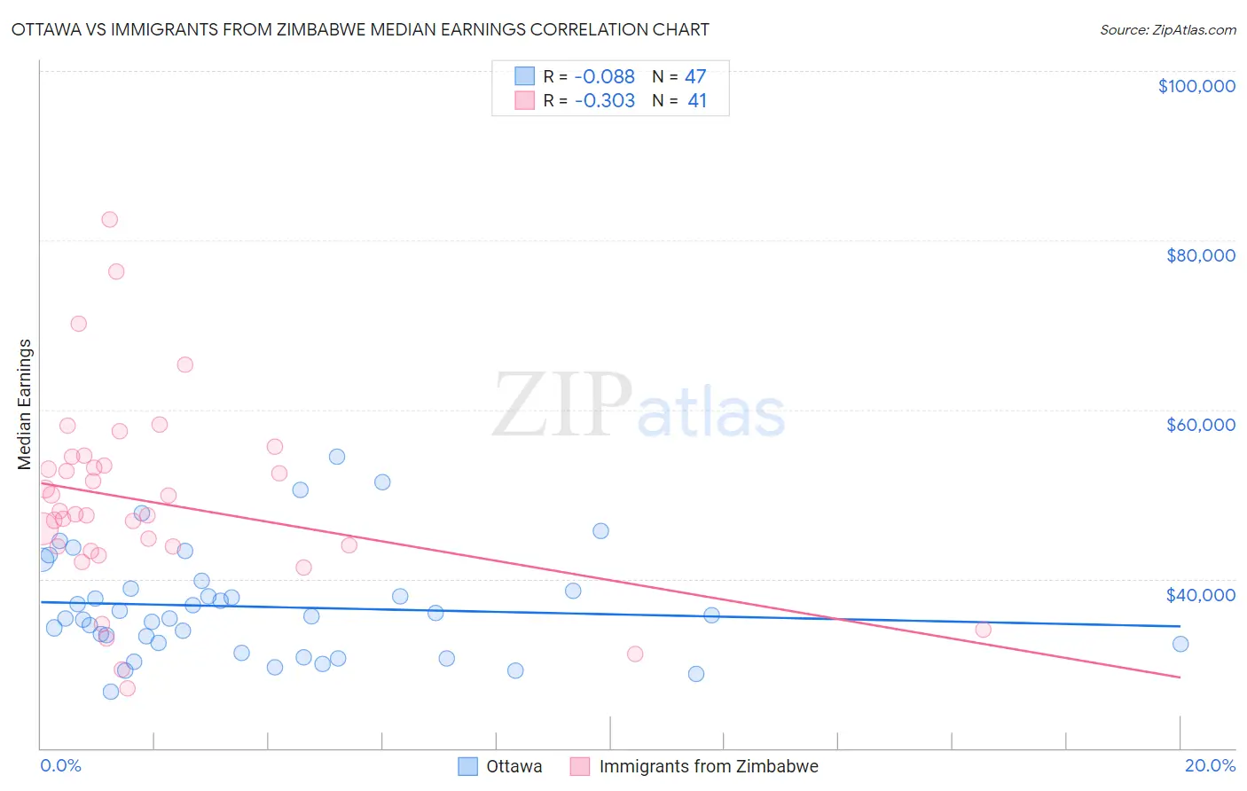 Ottawa vs Immigrants from Zimbabwe Median Earnings