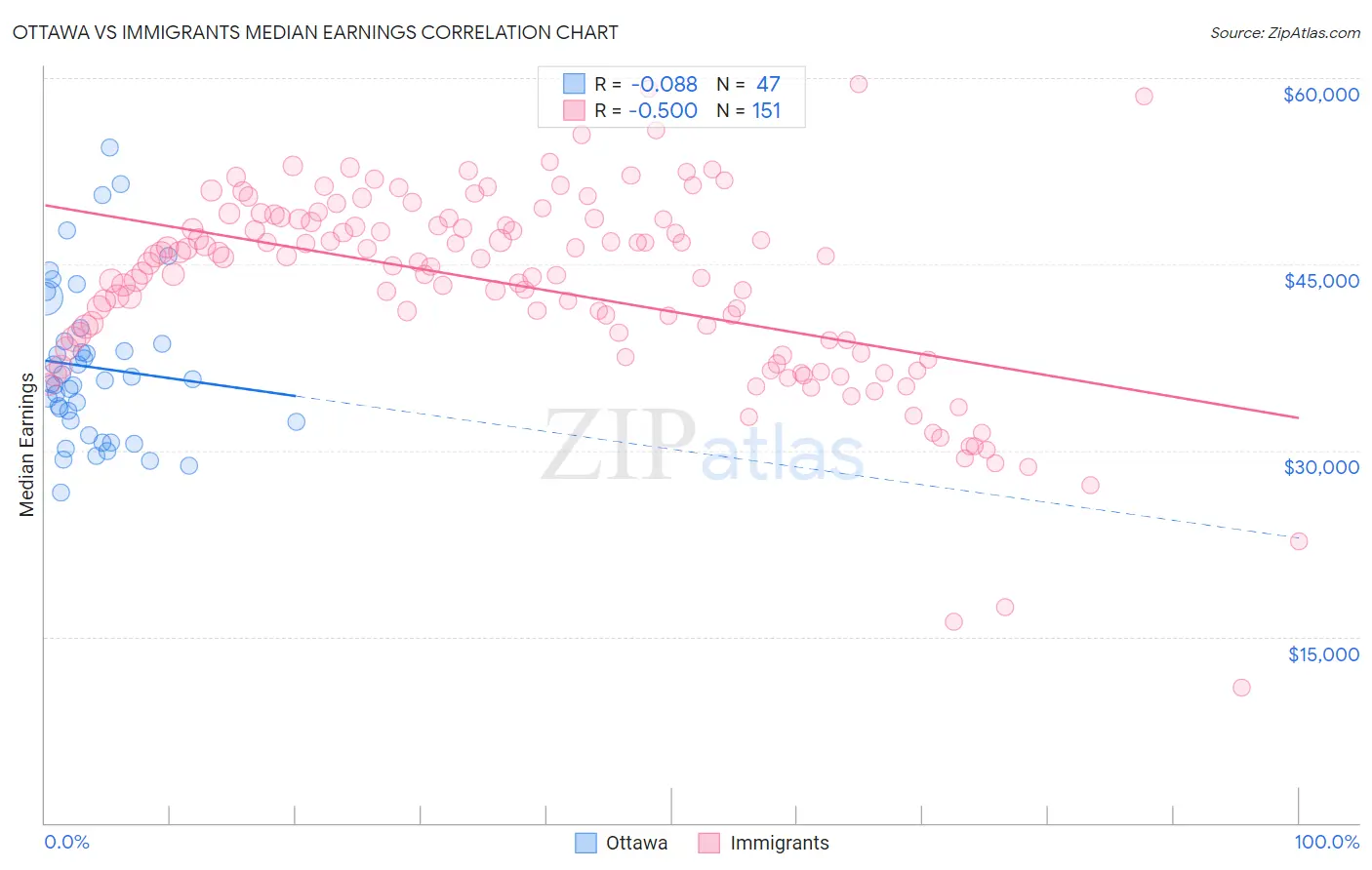 Ottawa vs Immigrants Median Earnings