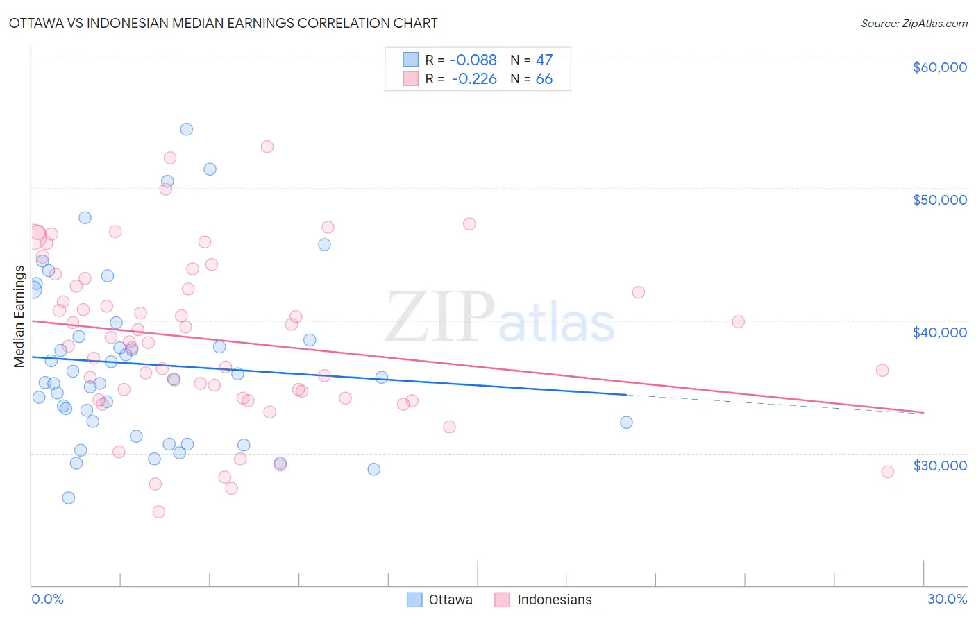 Ottawa vs Indonesian Median Earnings