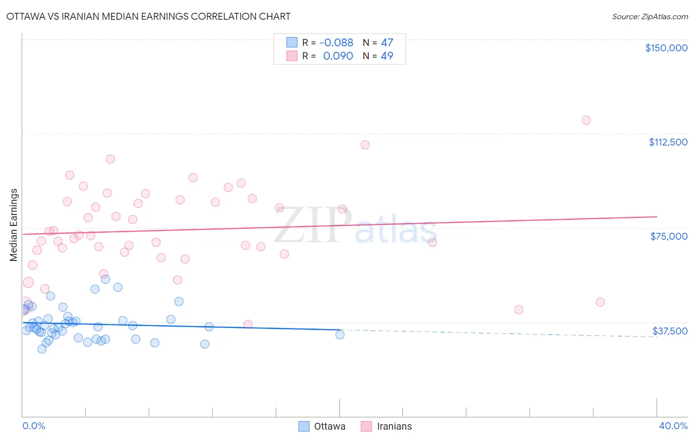 Ottawa vs Iranian Median Earnings