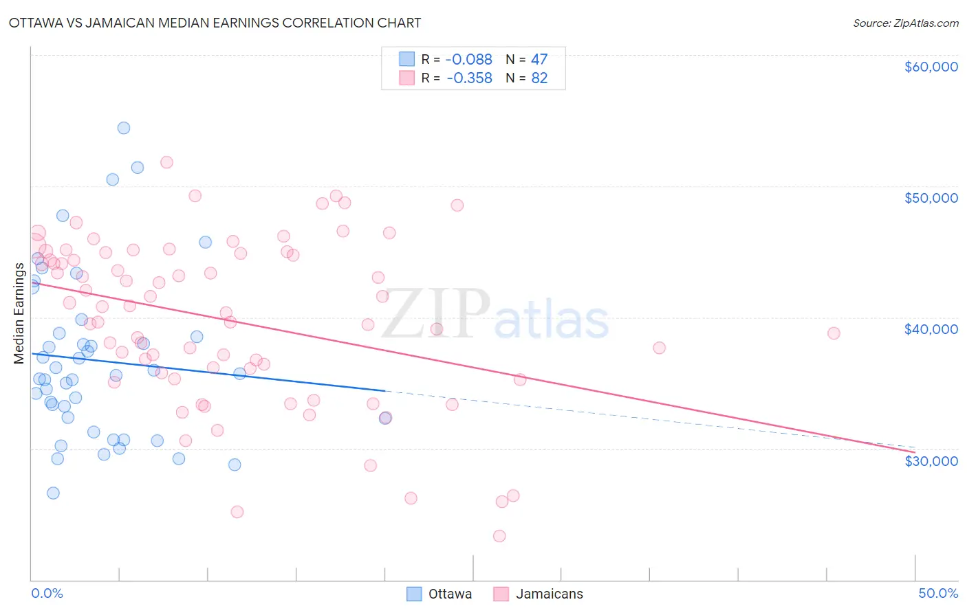 Ottawa vs Jamaican Median Earnings