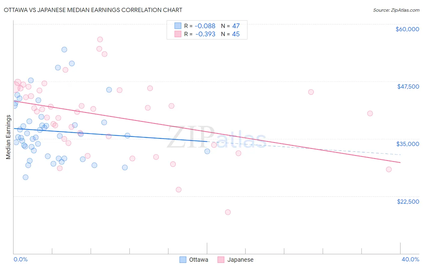 Ottawa vs Japanese Median Earnings