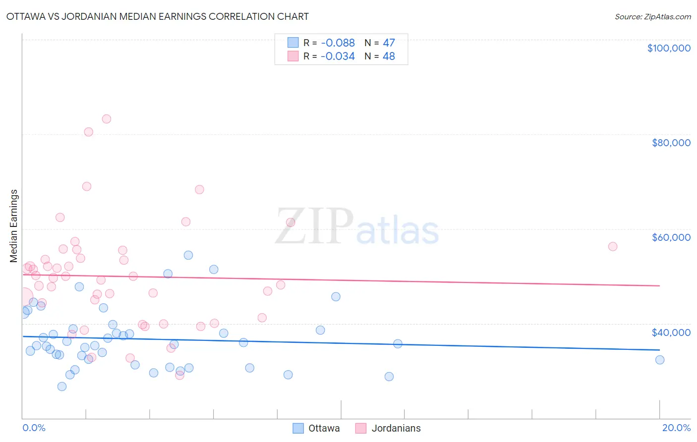 Ottawa vs Jordanian Median Earnings