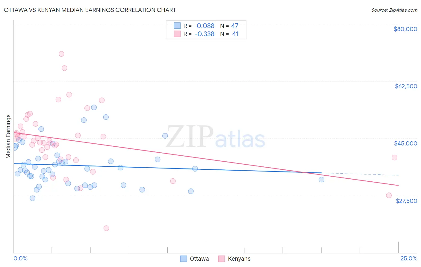 Ottawa vs Kenyan Median Earnings