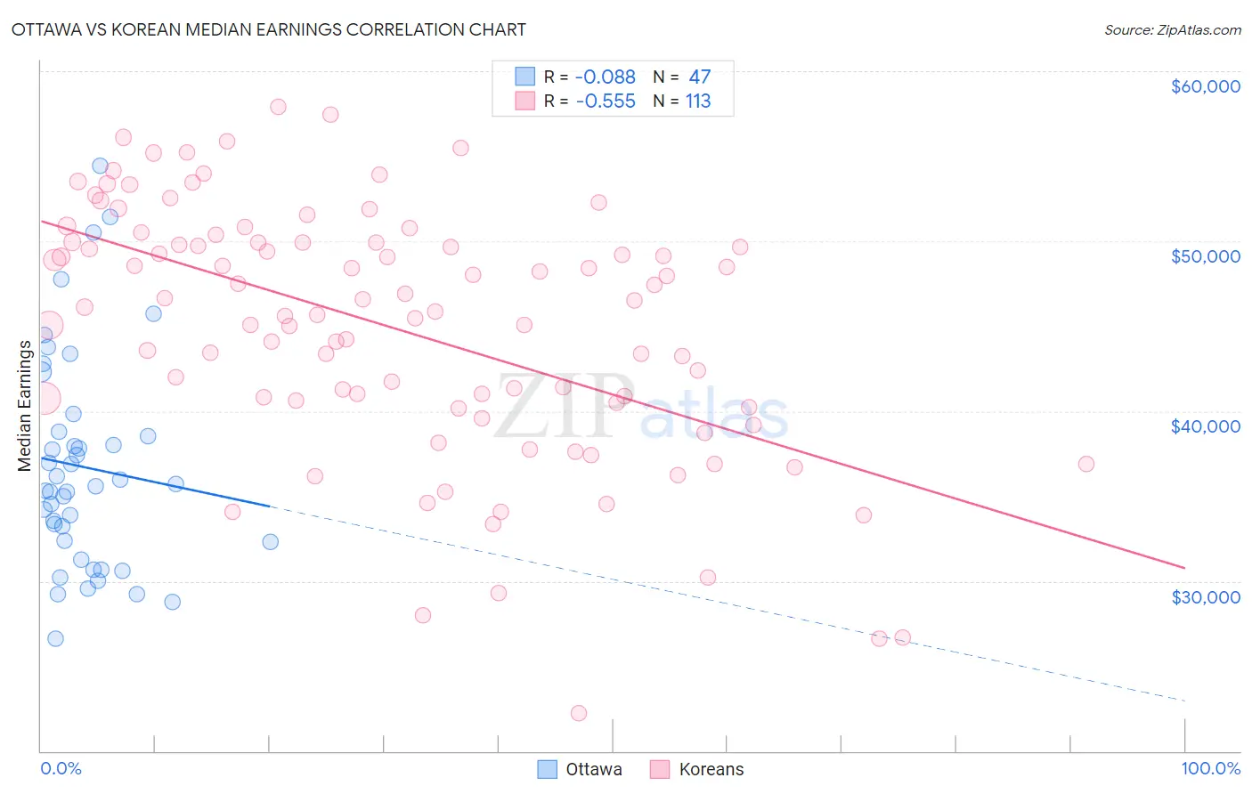 Ottawa vs Korean Median Earnings