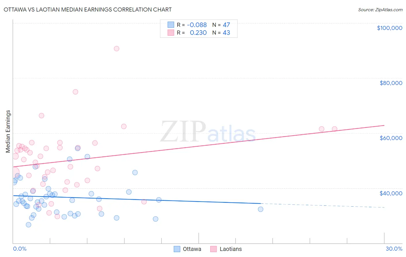 Ottawa vs Laotian Median Earnings