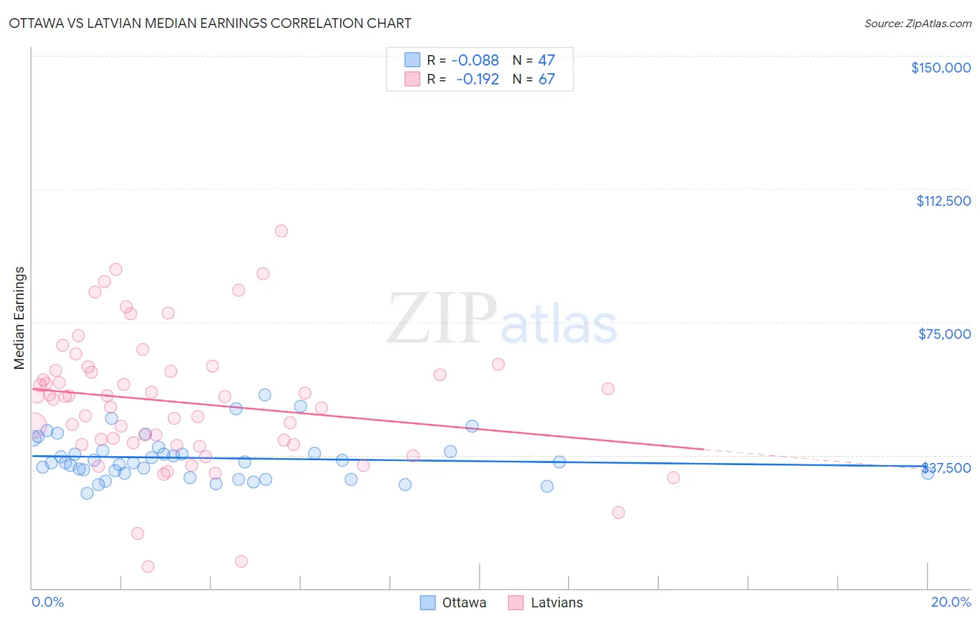 Ottawa vs Latvian Median Earnings
