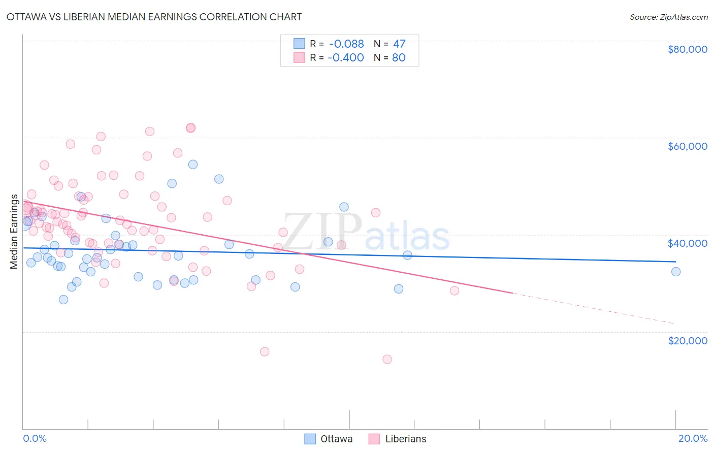 Ottawa vs Liberian Median Earnings