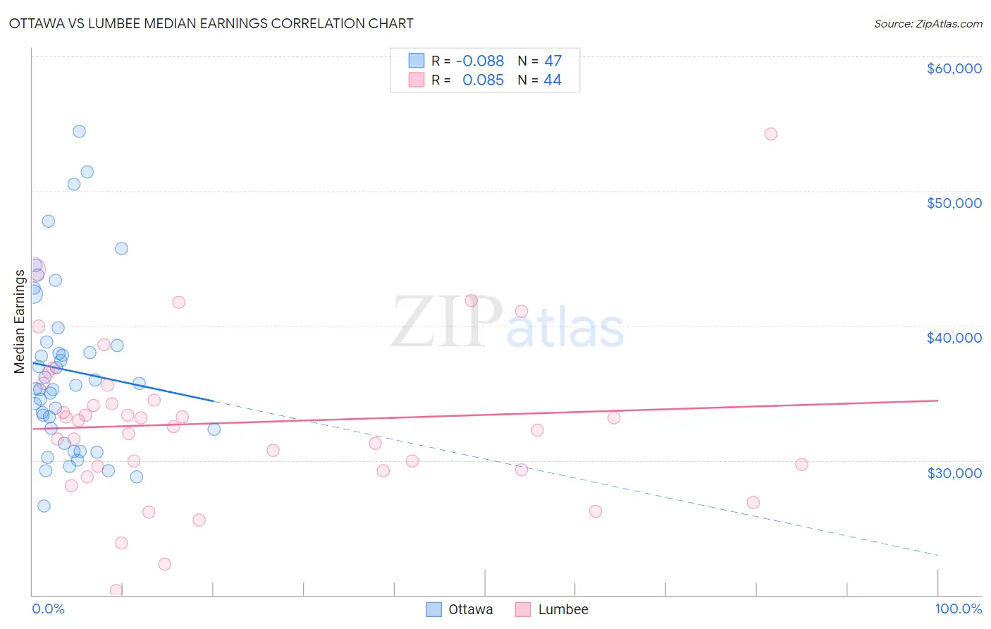 Ottawa vs Lumbee Median Earnings
