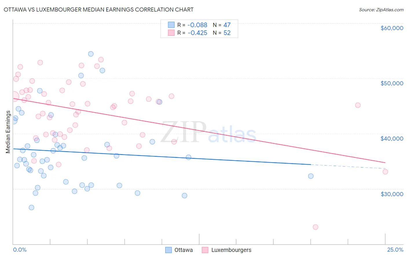 Ottawa vs Luxembourger Median Earnings