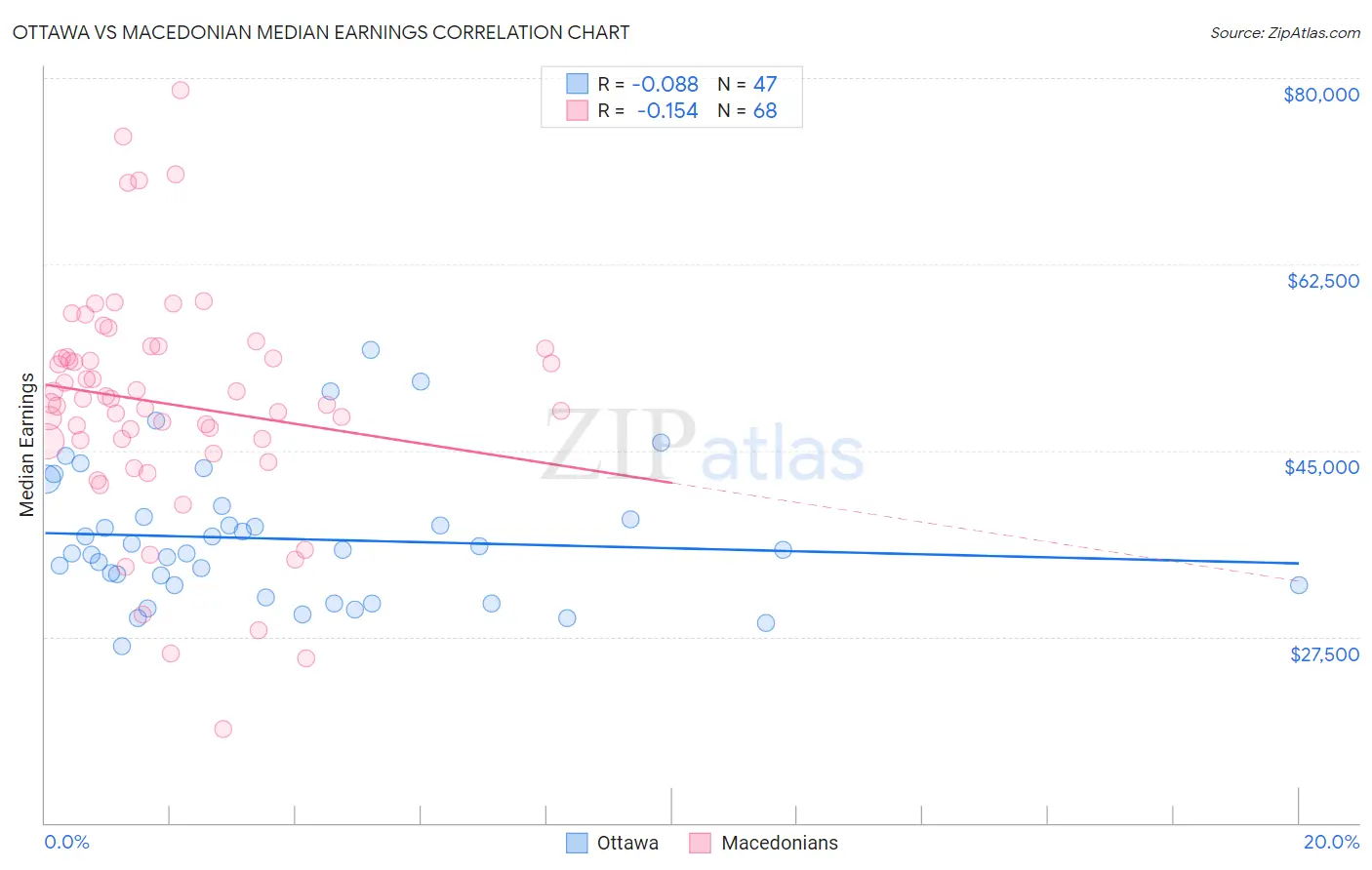 Ottawa vs Macedonian Median Earnings