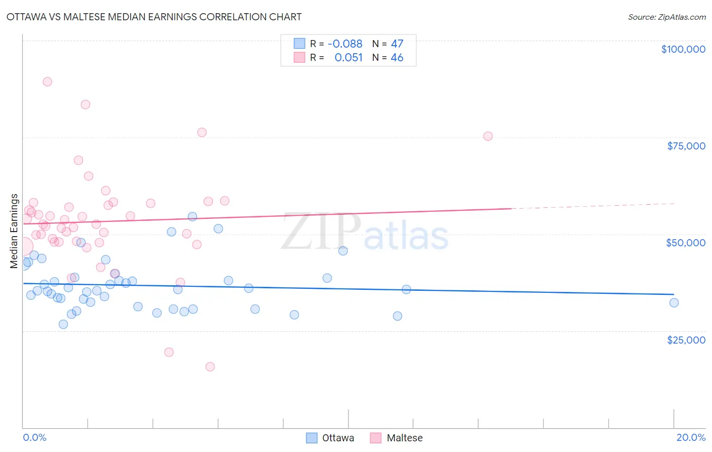 Ottawa vs Maltese Median Earnings