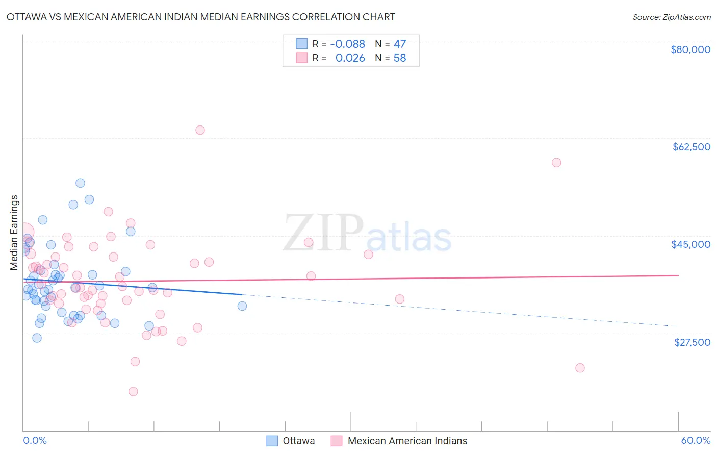 Ottawa vs Mexican American Indian Median Earnings