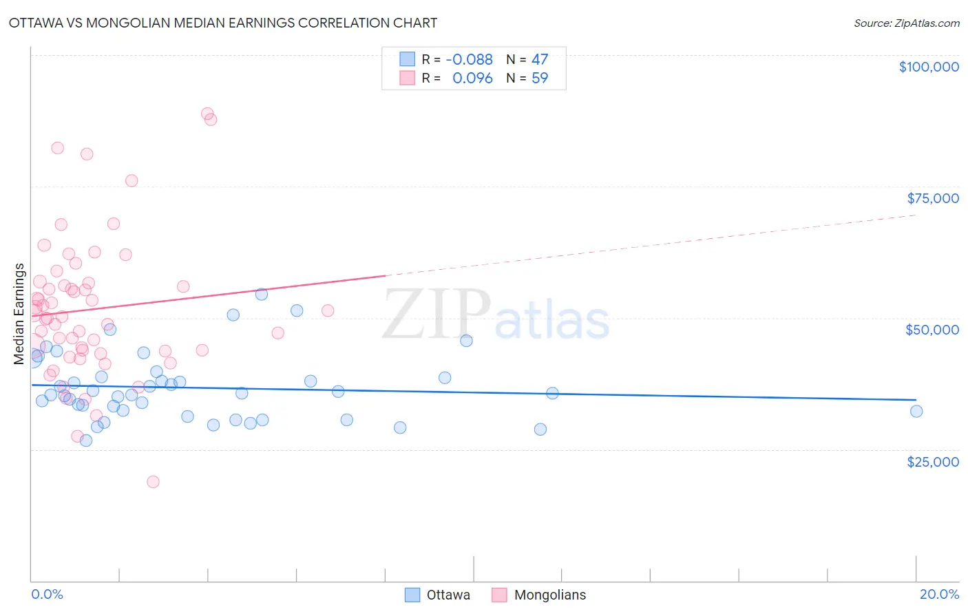 Ottawa vs Mongolian Median Earnings