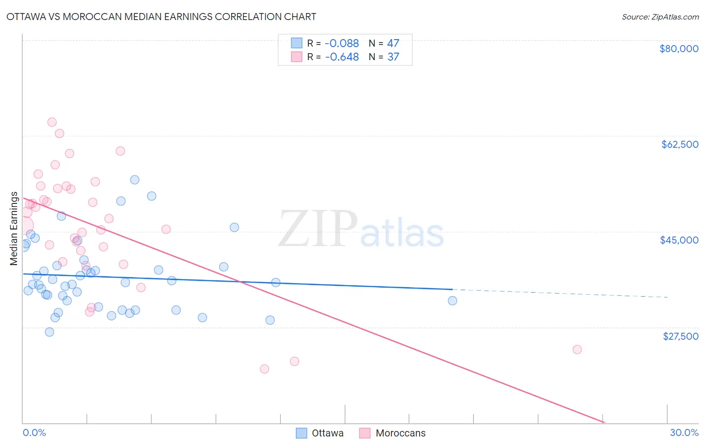 Ottawa vs Moroccan Median Earnings