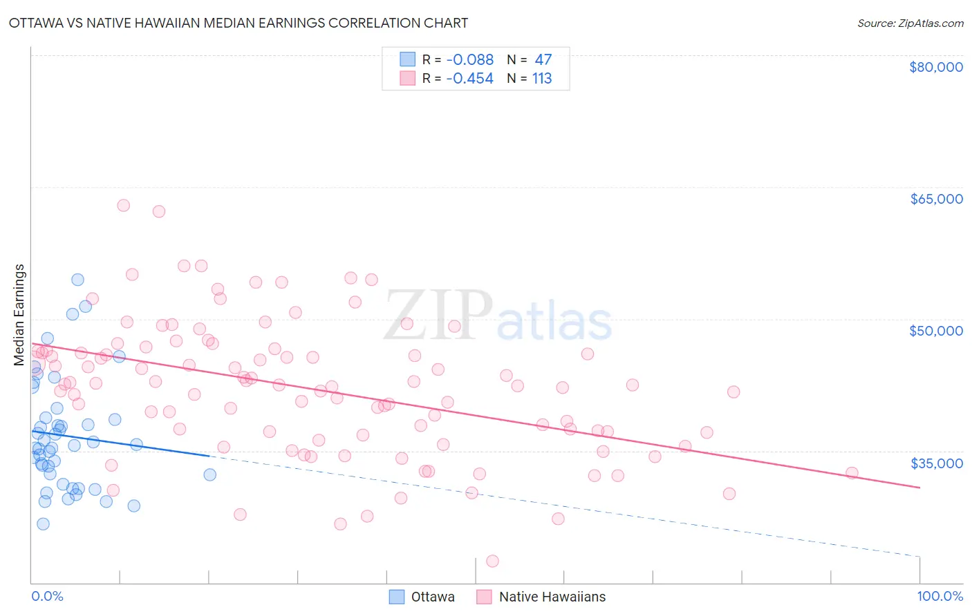 Ottawa vs Native Hawaiian Median Earnings