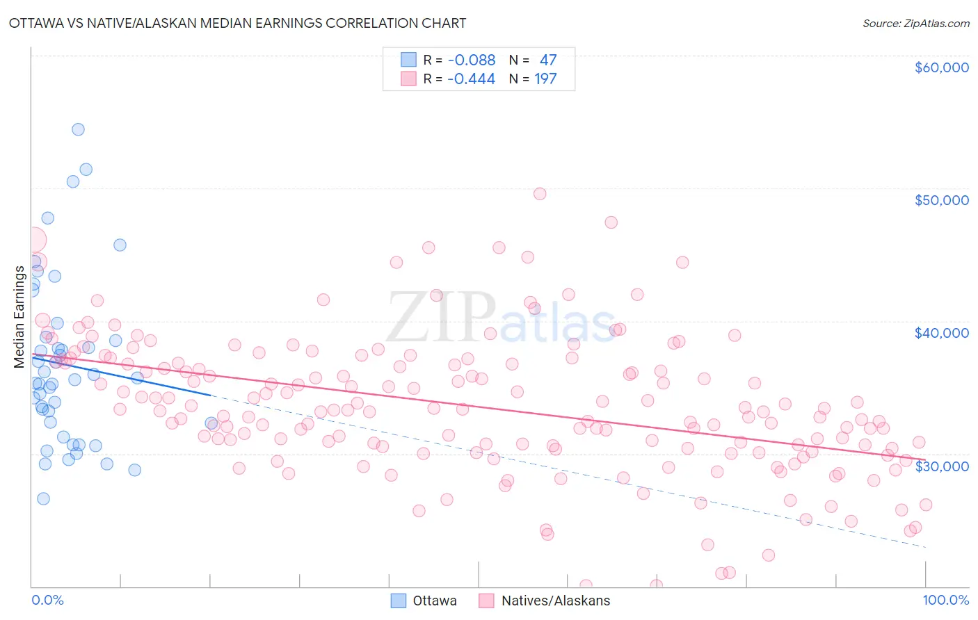 Ottawa vs Native/Alaskan Median Earnings